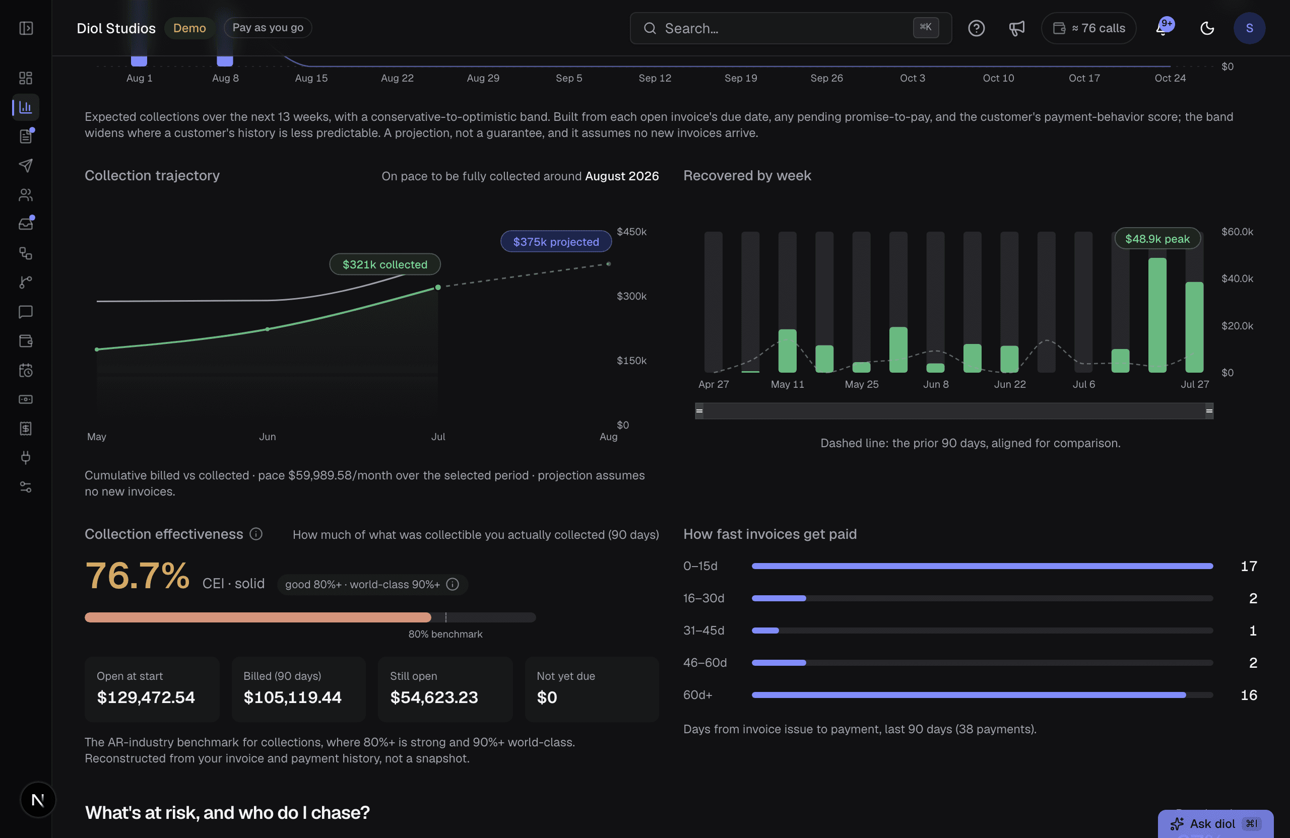 The diol analytics charts: a recovery trajectory projecting $375k against $321k recovered, recovered-by-week bars peaking at $48.9k, a 76.7% recovery-rate gauge against an 80% benchmark, and a breakdown of how fast invoices get paid