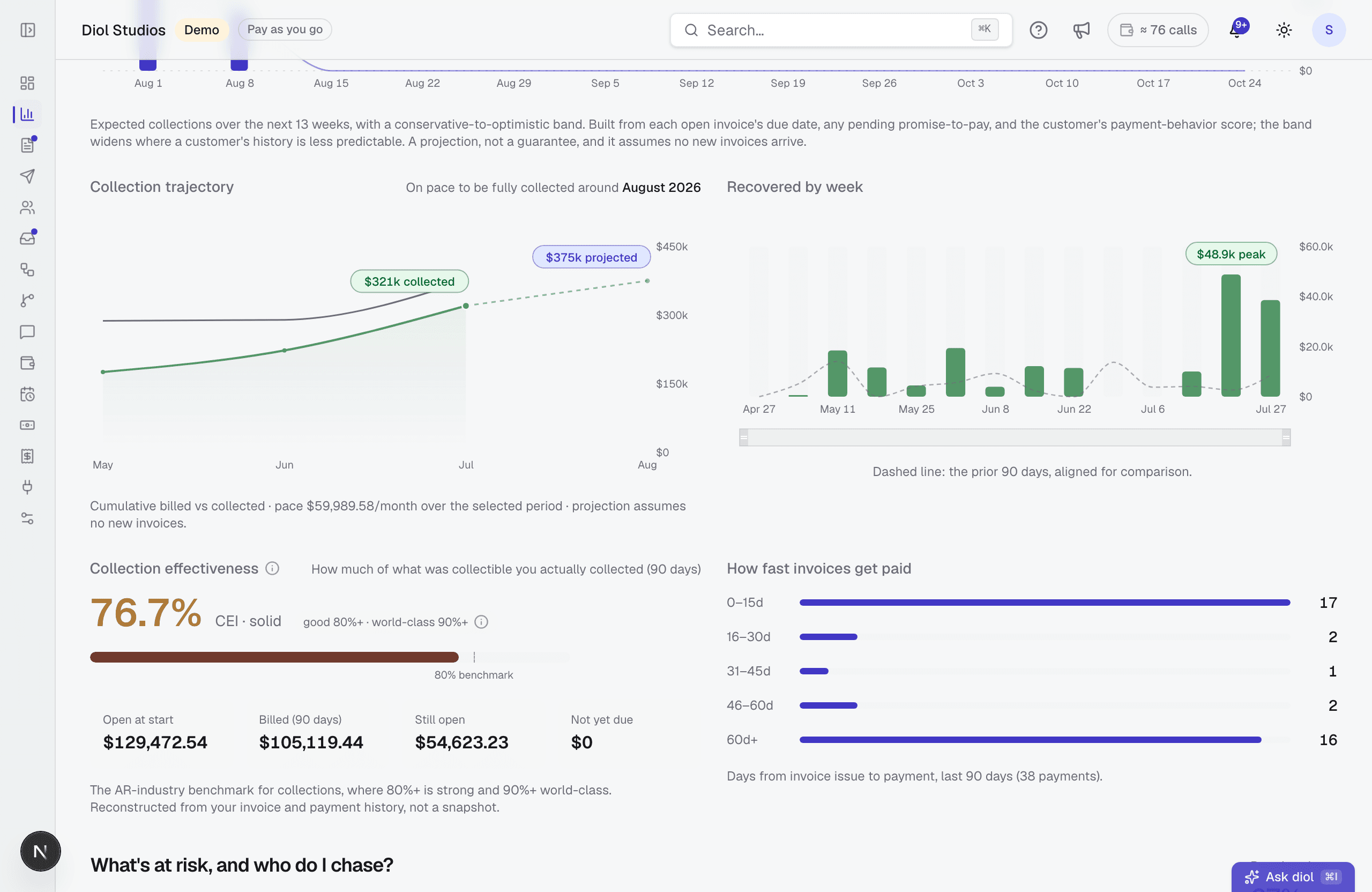 The diol analytics charts: a recovery trajectory projecting $375k against $321k recovered, recovered-by-week bars peaking at $48.9k, a 76.7% recovery-rate gauge against an 80% benchmark, and a breakdown of how fast invoices get paid