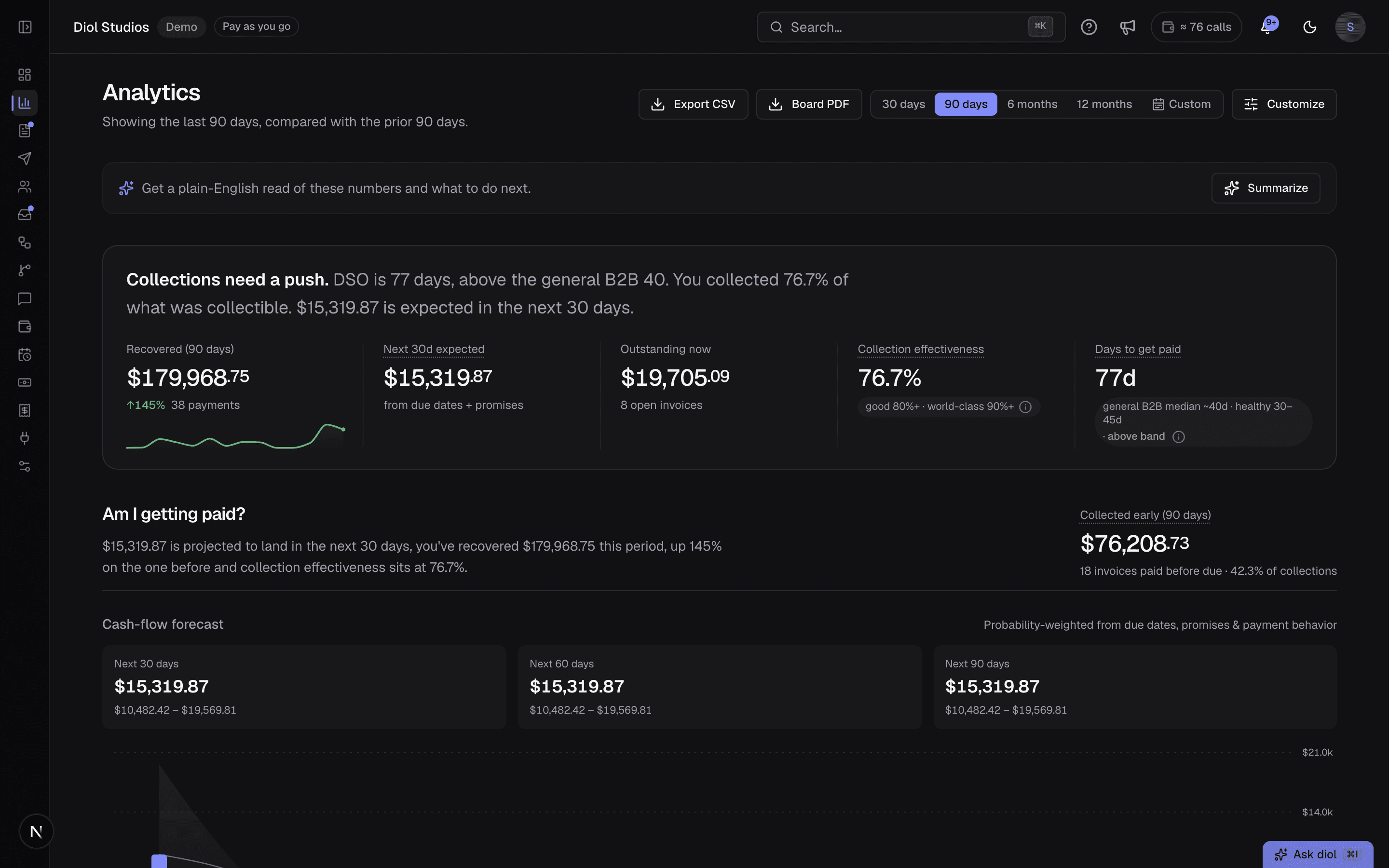 The diol analytics page for the last 90 days: $179,968.75 recovered across 38 payments, $19,705.09 outstanding now, 76.7% of what was collectible recovered, 77 days to get paid against a general B2B median near 40, and a probability-weighted cash-flow forecast for the next 30, 60 and 90 days