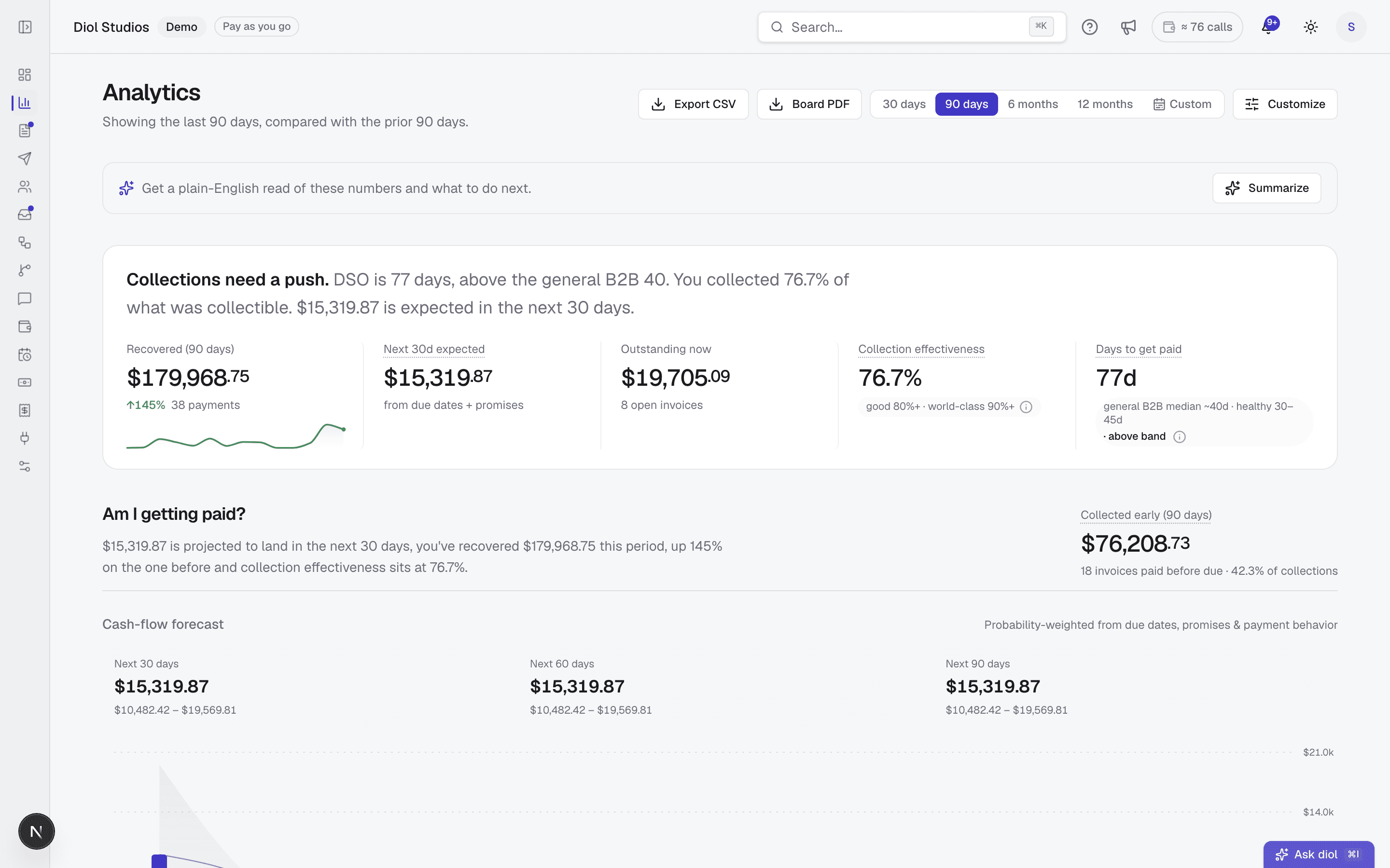 The diol analytics page for the last 90 days: $179,968.75 recovered across 38 payments, $19,705.09 outstanding now, 76.7% of what was collectible recovered, 77 days to get paid against a general B2B median near 40, and a probability-weighted cash-flow forecast for the next 30, 60 and 90 days