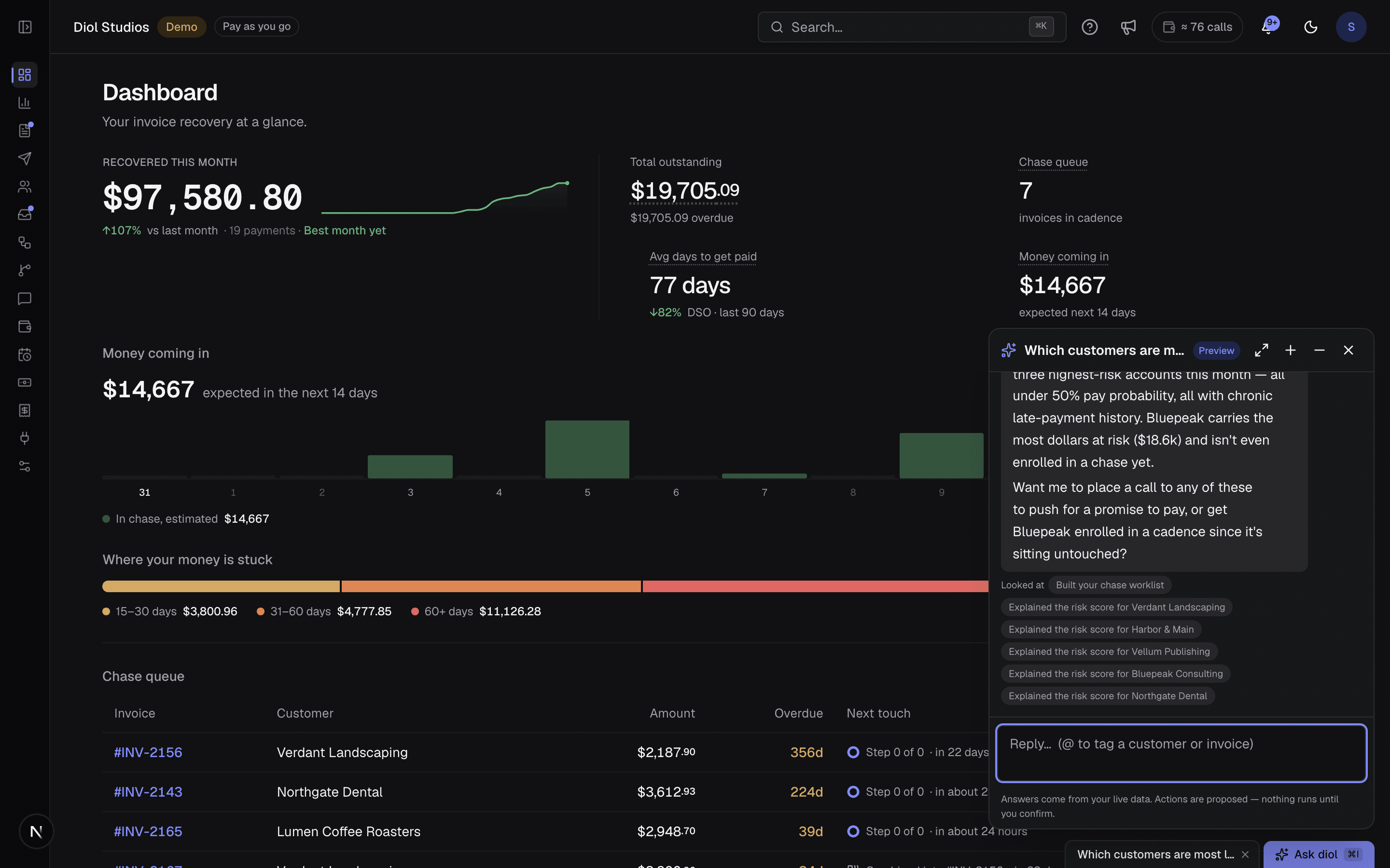 The Ask diol chat open over the dashboard, answering which customers are most likely to pay late with named accounts and balances, showing the risk scores it looked at, and offering to enrol them in a chase or place a call