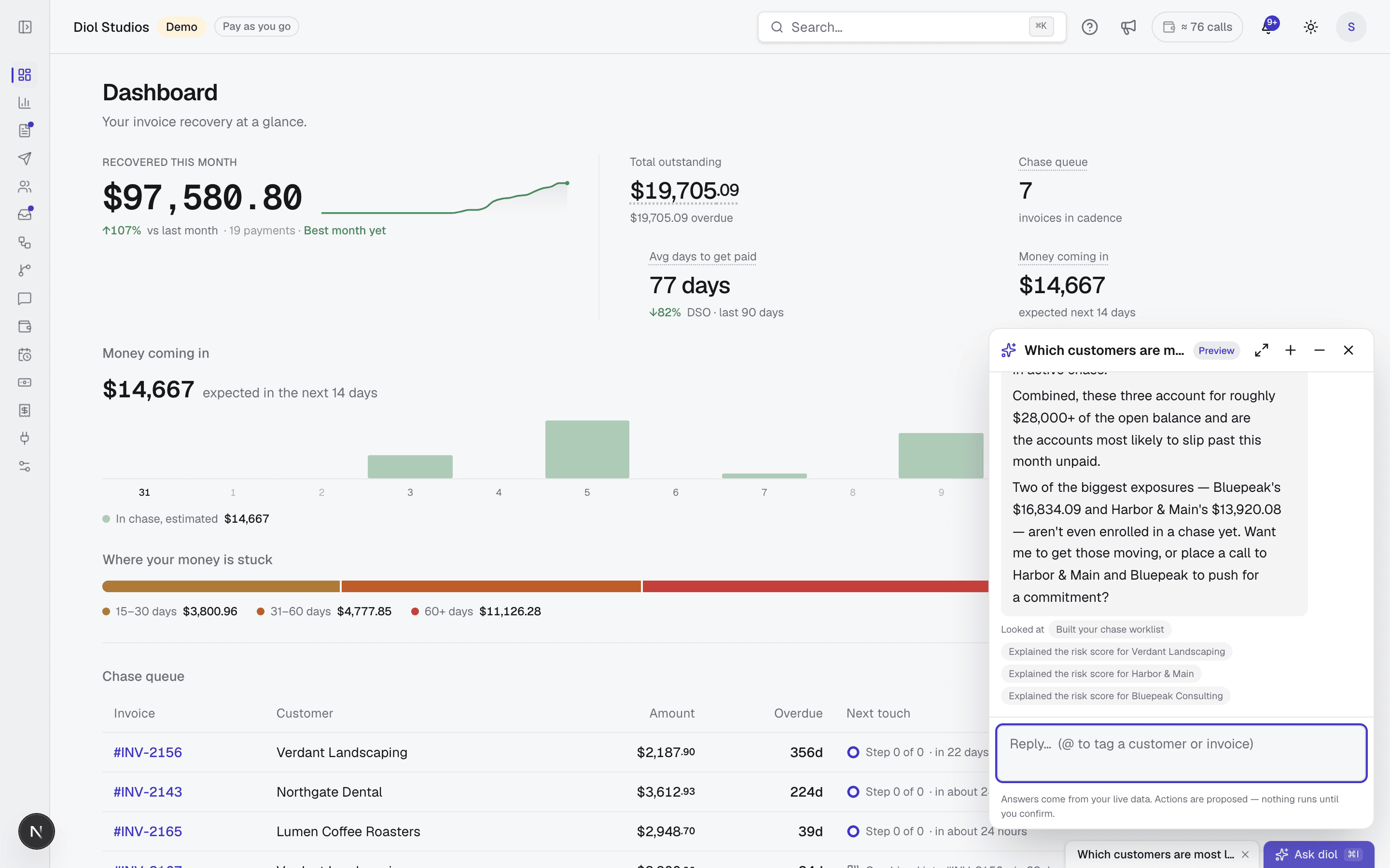 The Ask diol chat open over the dashboard, answering which customers are most likely to pay late with named accounts and balances, showing the risk scores it looked at, and offering to enrol them in a chase or place a call
