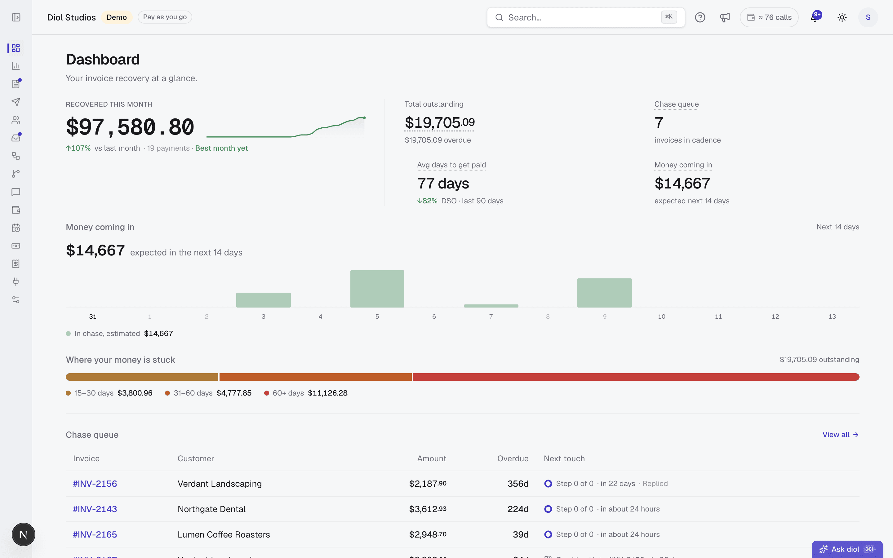 The diol dashboard: $97,580.80 recovered this month across 19 payments, $19,705.09 outstanding, seven invoices in the chase queue, 77 days to get paid, and a bar showing where the cash is stuck by age