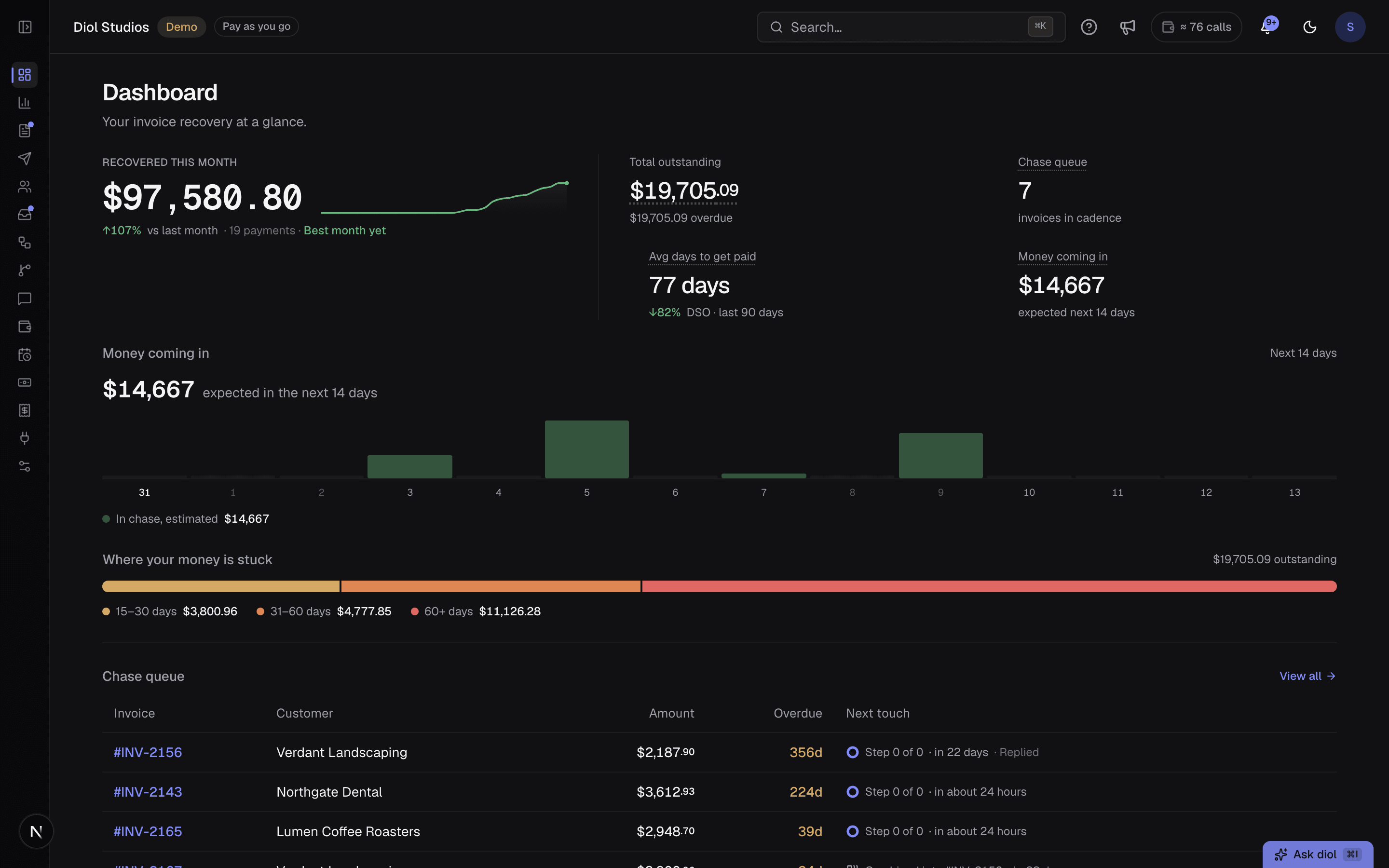 The diol dashboard: $97,580.80 recovered this month across 19 payments, $19,705.09 outstanding, seven invoices in the chase queue, 77 days to get paid, and a bar showing where the cash is stuck by age